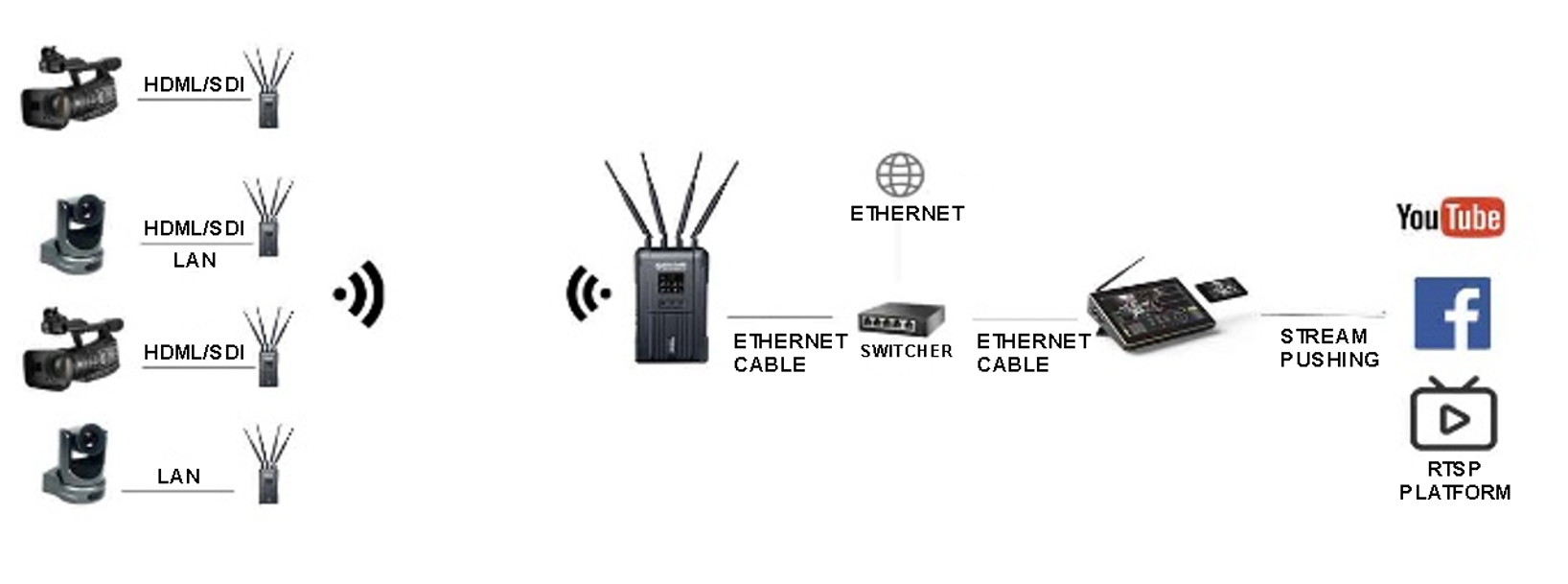 Hdmi Wireless Video Transmitter & Receiver Set